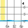Point Barrow tide chart for Tuesday, May 4, 2021