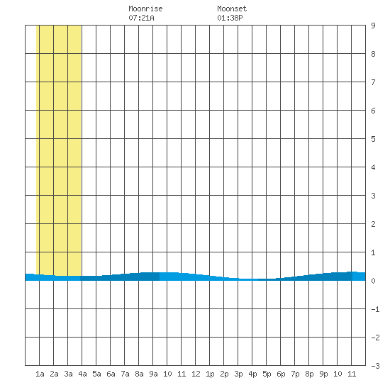 Point Barrow tide chart for Wednesday, May 5, 2021