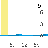 Point Barrow tide chart for Wednesday, May 5, 2021