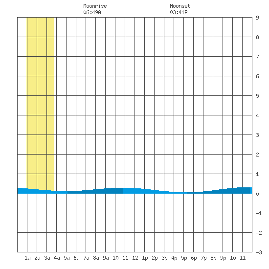 Point Barrow tide chart for Thursday, May 6, 2021