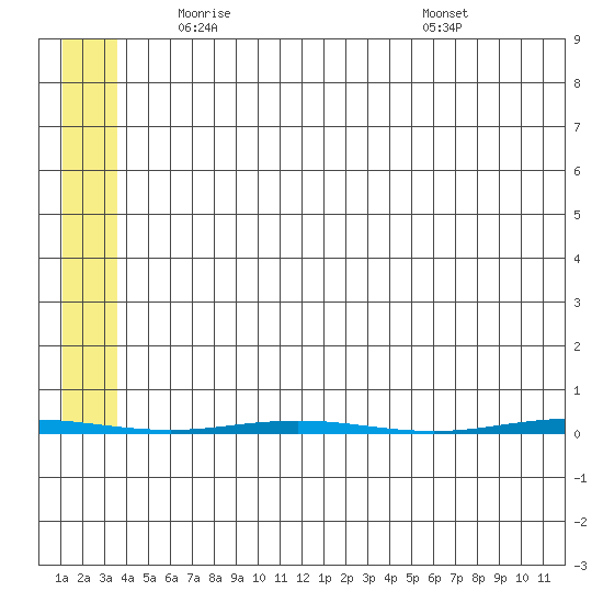 Point Barrow tide chart for Friday, May 7, 2021