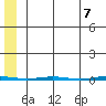 Point Barrow tide chart for Friday, May 7, 2021