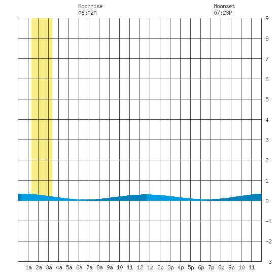 Point Barrow tide chart for Saturday, May 8, 2021