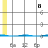 Point Barrow tide chart for Saturday, May 8, 2021