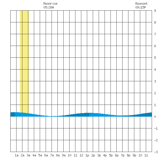 Point Barrow tide chart for Sunday, May 9, 2021