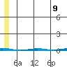 Point Barrow tide chart for Sunday, May 9, 2021