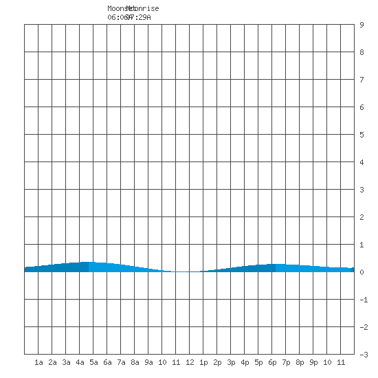 Point Barrow tide chart for Tuesday, June 15, 2021