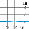 Point Barrow tide chart for Tuesday, June 15, 2021