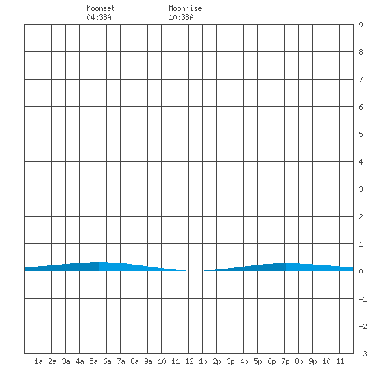 Point Barrow tide chart for Wednesday, June 16, 2021