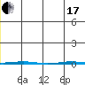 Point Barrow tide chart for Thursday, June 17, 2021