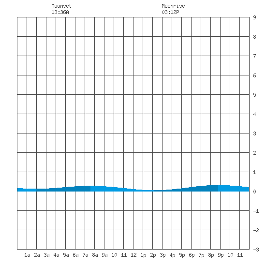 Point Barrow tide chart for Friday, June 18, 2021