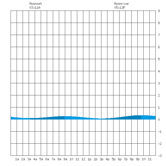 Point Barrow tide chart for Saturday, June 19, 2021