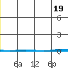 Point Barrow tide chart for Saturday, June 19, 2021