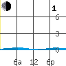 Point Barrow tide chart for Tuesday, June 1, 2021