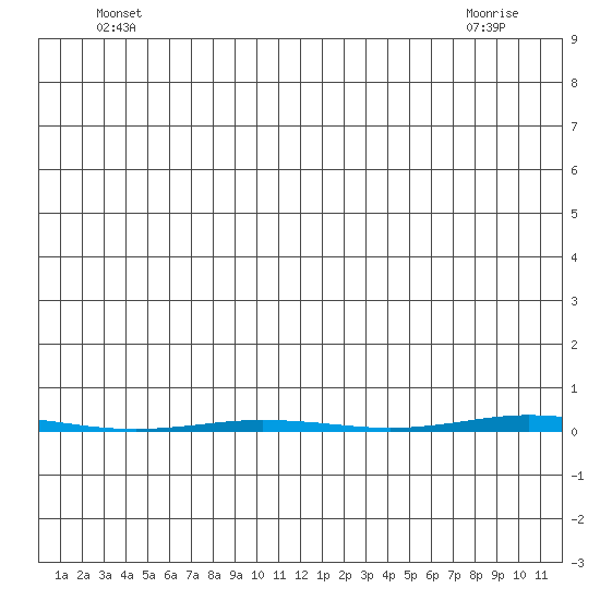 Point Barrow tide chart for Sunday, June 20, 2021