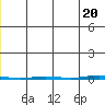 Point Barrow tide chart for Sunday, June 20, 2021