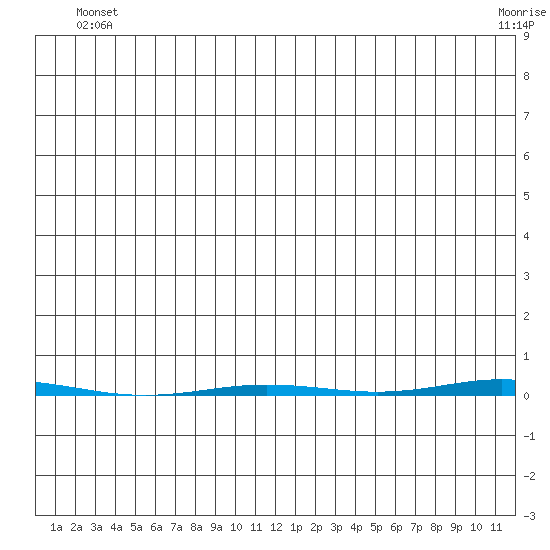 Point Barrow tide chart for Monday, June 21, 2021