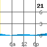 Point Barrow tide chart for Monday, June 21, 2021