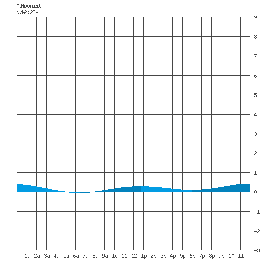 Point Barrow tide chart for Tuesday, June 22, 2021