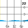 Point Barrow tide chart for Tuesday, June 22, 2021