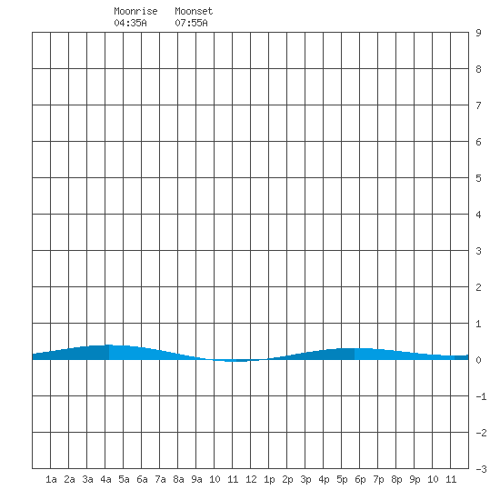 Point Barrow tide chart for Monday, June 28, 2021