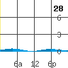 Point Barrow tide chart for Monday, June 28, 2021