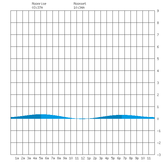 Point Barrow tide chart for Tuesday, June 29, 2021