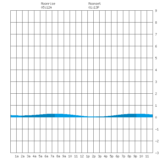 Point Barrow tide chart for Wednesday, June 2, 2021
