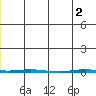 Point Barrow tide chart for Wednesday, June 2, 2021