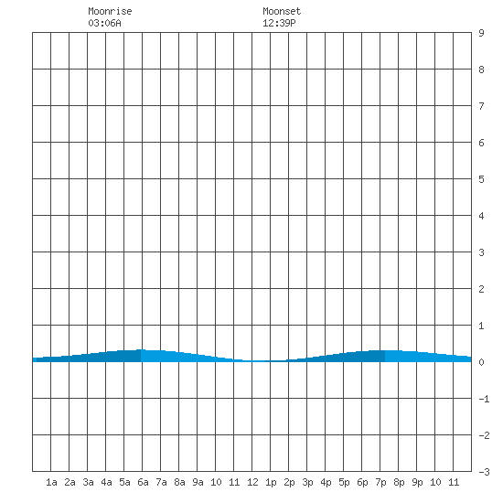 Point Barrow tide chart for Wednesday, June 30, 2021