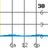 Point Barrow tide chart for Wednesday, June 30, 2021