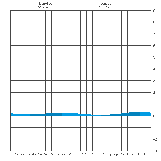 Point Barrow tide chart for Thursday, June 3, 2021