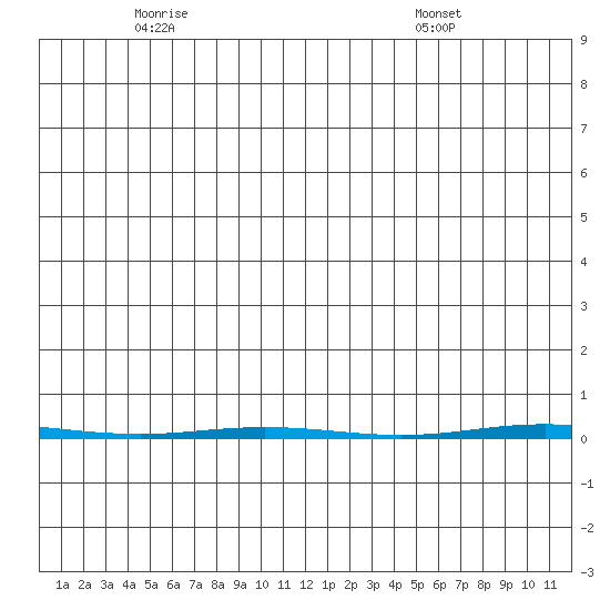 Point Barrow tide chart for Friday, June 4, 2021