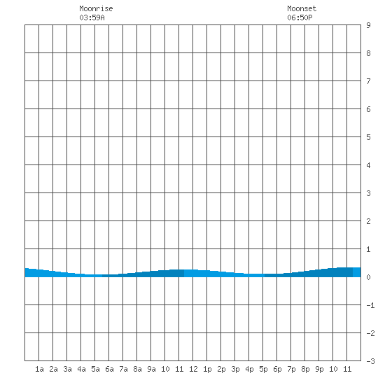 Point Barrow tide chart for Saturday, June 5, 2021
