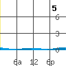 Point Barrow tide chart for Saturday, June 5, 2021