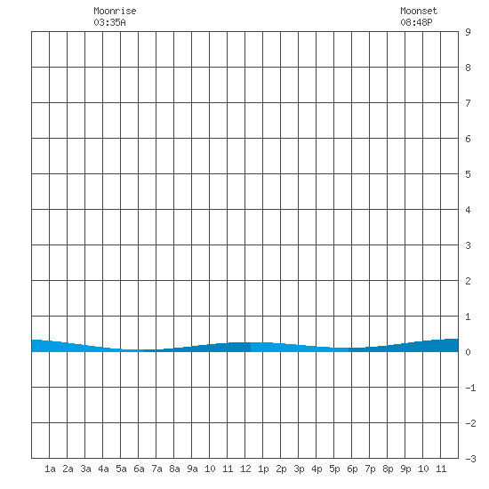 Point Barrow tide chart for Sunday, June 6, 2021
