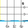 Point Barrow tide chart for Sunday, June 6, 2021