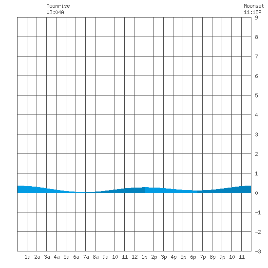 Point Barrow tide chart for Monday, June 7, 2021