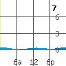 Point Barrow tide chart for Monday, June 7, 2021