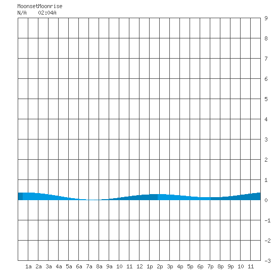Point Barrow tide chart for Tuesday, June 8, 2021