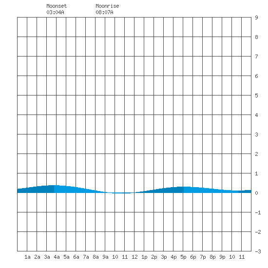Point Barrow tide chart for Tuesday, July 13, 2021