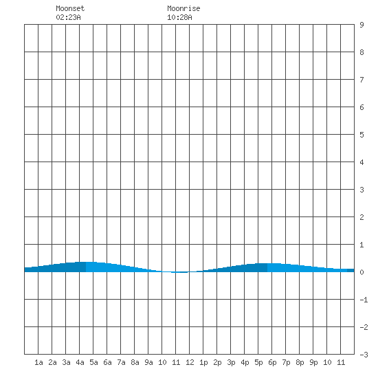 Point Barrow tide chart for Wednesday, July 14, 2021