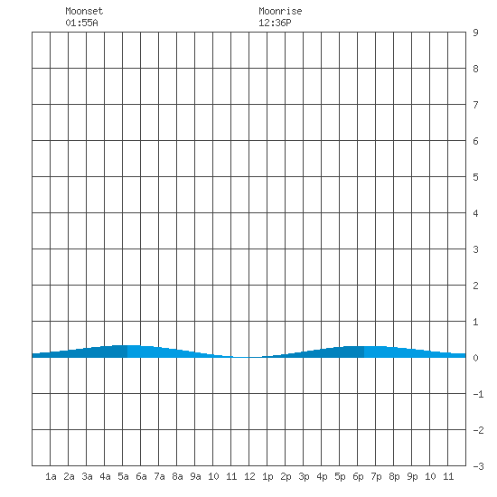 Point Barrow tide chart for Thursday, July 15, 2021