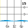 Point Barrow tide chart for Thursday, July 15, 2021