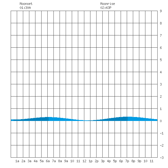 Point Barrow tide chart for Friday, July 16, 2021