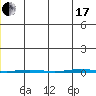 Point Barrow tide chart for Saturday, July 17, 2021