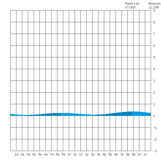 Point Barrow tide chart for Sunday, July 18, 2021