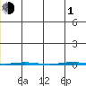 Point Barrow tide chart for Thursday, July 1, 2021
