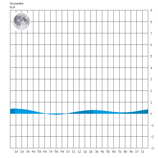 Point Barrow tide chart for Friday, July 23, 2021