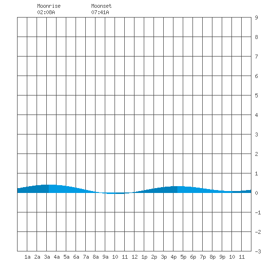 Point Barrow tide chart for Monday, July 26, 2021